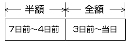 7日前〜4日前:半額 3日前〜当日:全額
